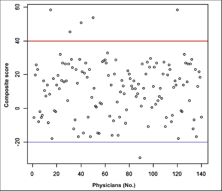 Composite (average) score of physicians’ satisfaction and dissatisfaction to see the outliers or exceptionally high individual score. Horizontal lines inside the graphs represent those physicians, whose composite scores are exceptionally low or high among all. X-axis represent number of physicians.