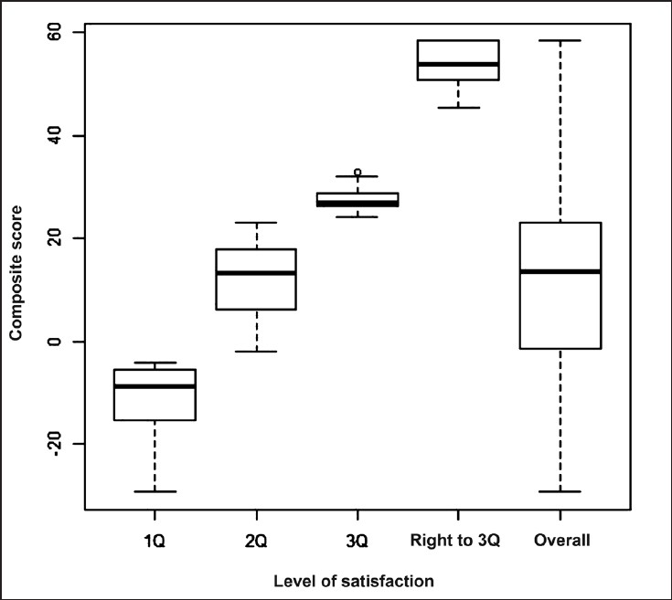 Box plot to explore whether any individual separate category exists on physicians’ satisfaction. Distribution of composite score of the physician is shown by Boxplot that is divided into four different category on the basis of quartile among with overall distribution of composite score.
