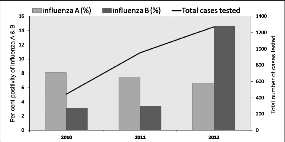 Total cases and influenza positivity during post pandemic period from 2010-2012.
