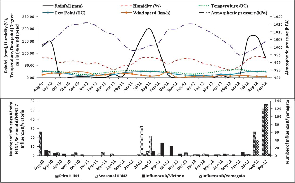Correlation of meteorological factors with influenza positivity in and around Lucknow (UP, India) during post pandemic period of 2010-2012. Influenza A virus correlated positively to rainfall, humidity and dew point [r20=0.358, r2=0.423 and r2=0.460, respectively; P<0.01], and correlated negatively with atmospheric pressure [r2=0.458, P<0.01].