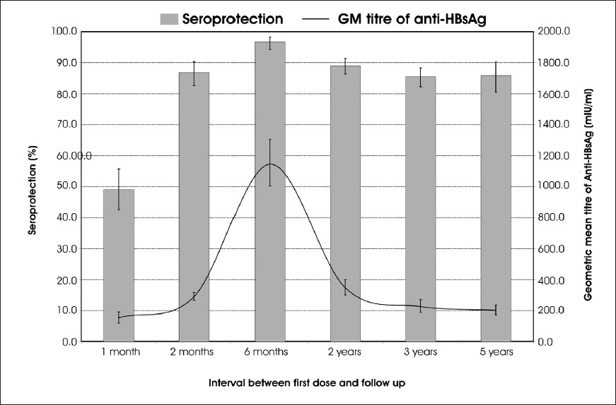 Geometric mean titre of anti-HBs antibodies and seroprotected by interval from first dose of hepatitis B vaccine (error bars indicate 95% confidence intervals) (data for 3 yr follow up were obtained from Refs 7, 8).