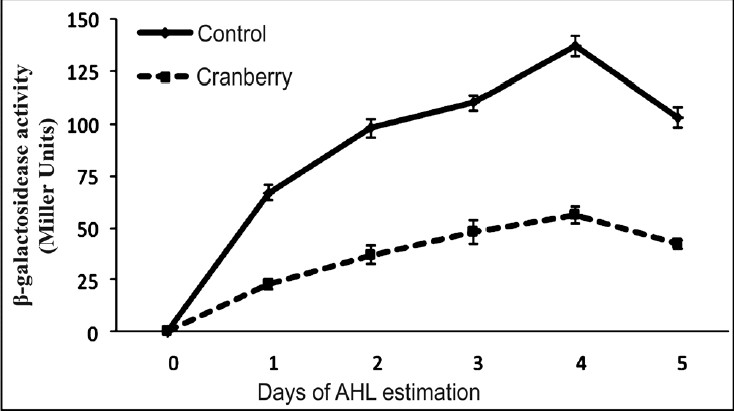 Production of quorum sensing signal molecules (in Miller Units) by biofilm cells of Pseudomonas aeruginosa in absence and presence of sub-inhibitory concentration of cranberry from day 1 to day 5. Results are expressed as mean ± SD.