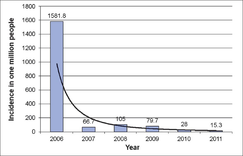 Downward trend of chikungunya fever in India. Source: Refs 6, 7.