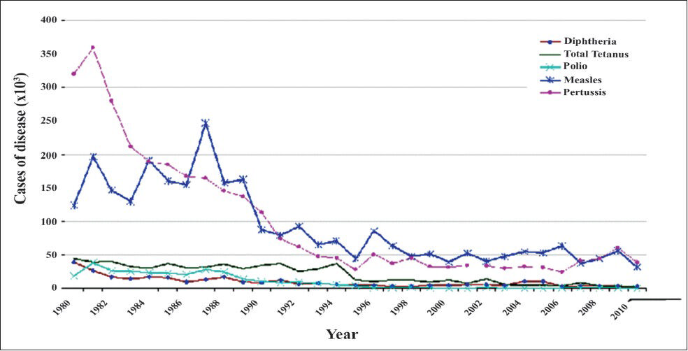 Reported cases of major vaccine preventable diseases in India (1980-2010). Source: Refs 45, 57, 58.