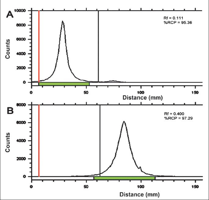Thin layer chromatography (TLC) of the purified radioimmunoconjugate (RIC) showing the retention factor (Rf) = 0.01 - 0.15 (A). The free 177Lu and 177Lu-DOTA had the Rf = 0.4 - 0.5 (B).