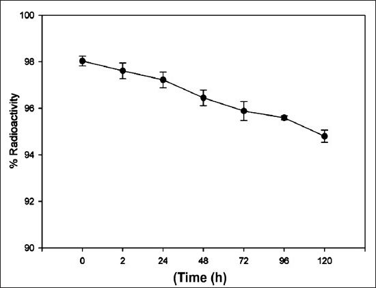 The in vitro stability profile of the 177Lu-DOTA-SCN-Rituximab (BioSim) assessed by periodic sampling. Values are mean ± SD (n = 3).
