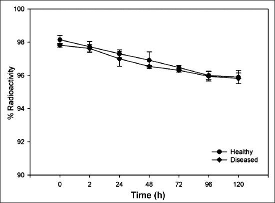 Radio-immunoconjugate stability profile in human serum from healthy volunteer (n=3) and lymphoma patients (n=3). Values are mean ± SD.