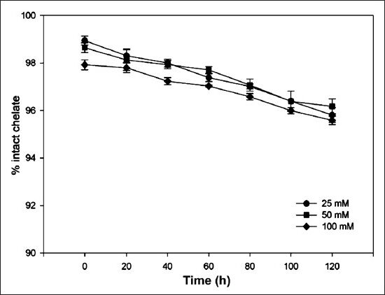 177Lu-DOTA-SCN-Rituximab (BioSim) stability profile at different concentrations of Di-ethyltriaminepenta-acetic acid (DTPA) (25, 50, 100 mM). Values are mean ± SD (n=3).
