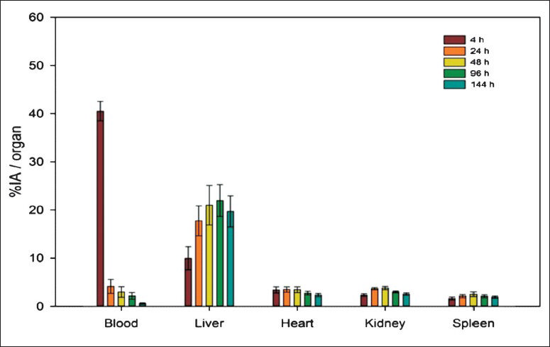 Bar diagram with error bars (mean ± SD) showing percentage injected activity (% IA) for blood, liver, heart, kidneys and spleen in the patients (n=3).