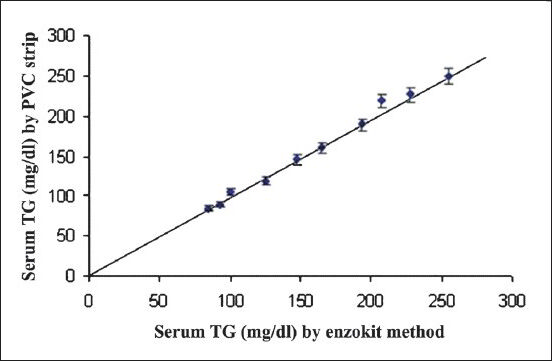 Correlation of serum TG values in 10 serum samples measured by standard commercial enzymic colorimetric method and present method. Each sample was tested three times and values are plotted as mean ± SD.