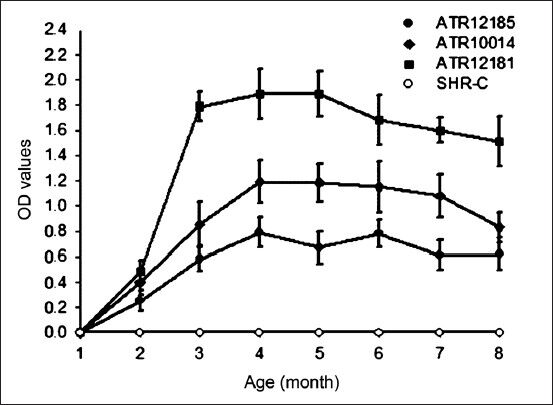 Titres of antibodies against peptide-ATR12181, ATR10014 and ATR 12185 in SHRs after immunization. SHR-C represents SHR control. SHR-ATR12181, ATR10014 and ATR12185 represent immunized group with ATR12181, ATR10014 and ATR12185, respectively. Values are mean ± SD (n=7).