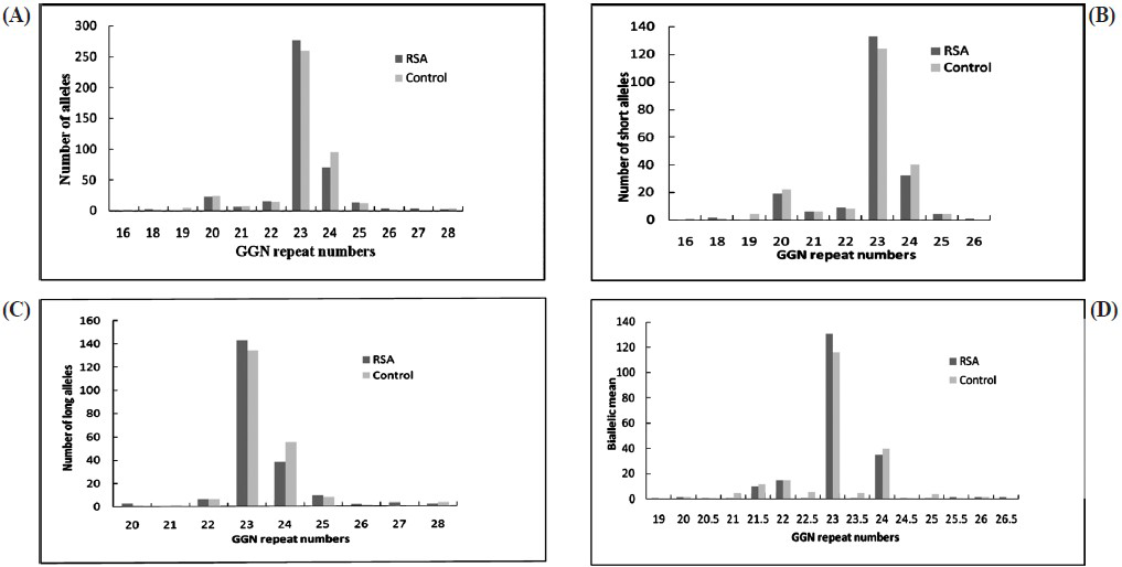 Distribution of GGN repeat numbers in exon 1 of the AR gene in RSA cases and controls. (A) Total alleles, (B) short GGN alleles, (C) long GGN alleles, (D) biallelic mean.