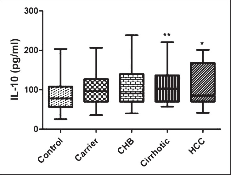 ELISA analysis of IL-10 levels of various categories. Box and whisker plot depicting median value (middle line) and whiskers showing minimum to maximum values. P*<0.05, **<0.01 compared to controls.