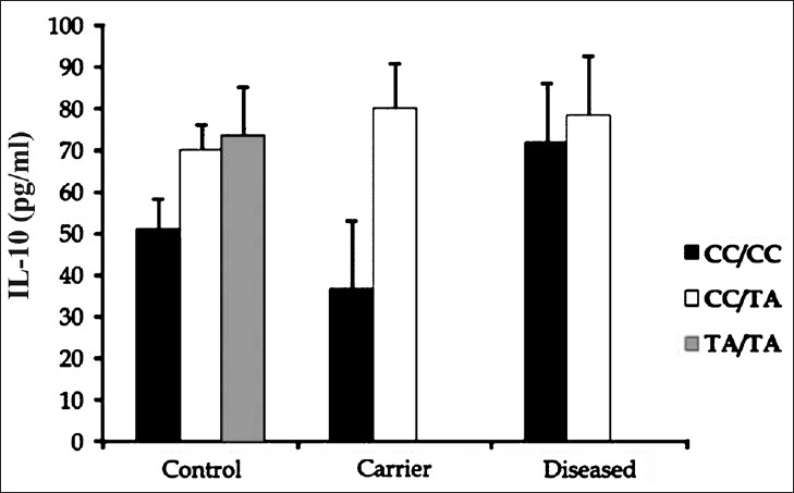 IL-10 levels in control, carrier and the diseased groups with different IL-10 (-819C>T/-592C>A) genotypes. Data represented as (median ± SEM) pg/ml. The levels of TA/TA genotype individuals in “carriers” and “diseased” groups, were found to be undetectable.