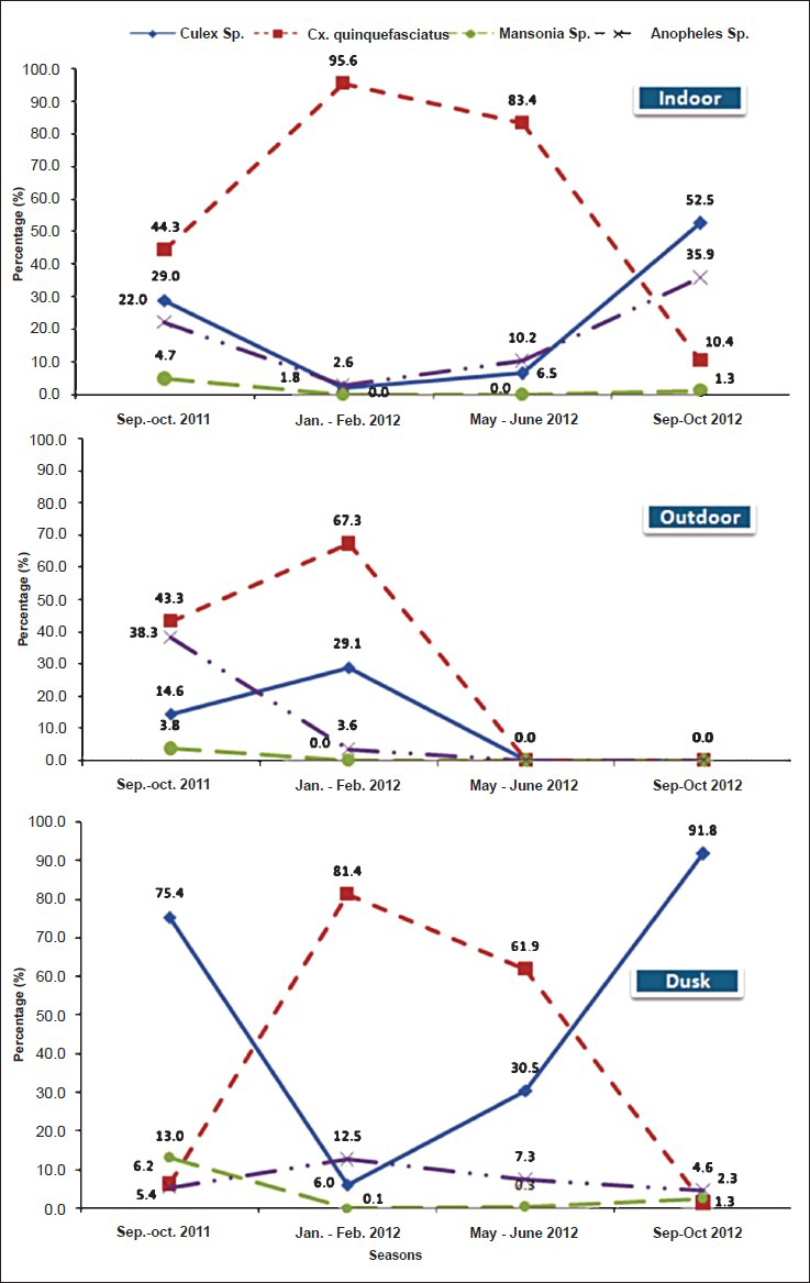 Conventional JE vectors compared with Cx. quinquefaciatus obtained through indoor, outdoor and dusk collections