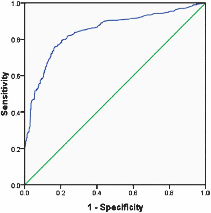 Receiver operating characteristic (ROC) for serum PSA to detect cancer in patients with PSA of more than 4 (blue line) and normal DRE patients (427) (green line). Diagonal segments are produced by ties.