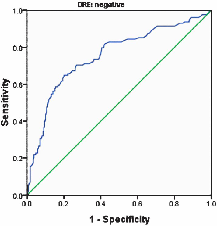 Receiver operating characteristic (ROC) curve for serum PSA to detect cancer in patients with PSA of more than 4 ng/ml (blue line) and normal DRE (green line) in patients (N=427). Diagonal segments are produced by ties.
