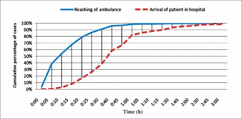 Timeliness of NAS service in Haryana State, April- July, 2011.