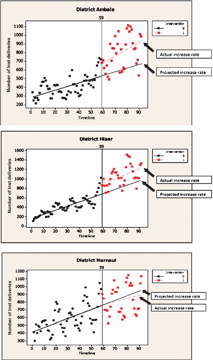 Impact of referral transport service on public sector institutional deliveries in Haryana, 2005-2012. On X-axis numbers 0-90 indicate number of months from January 2005 onwards. 0, pre-intervention period; 1, post-intervention period.