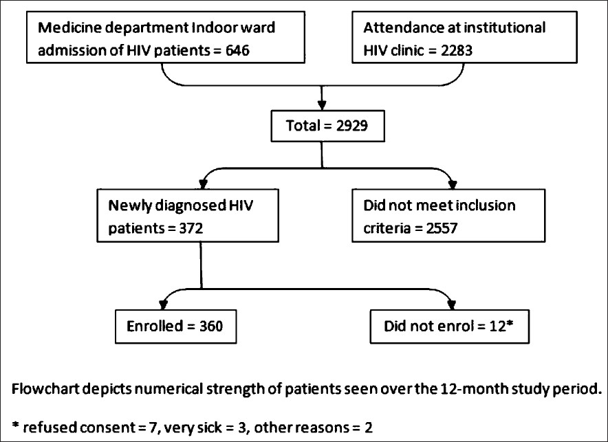 Flowchart depicting enrolment of patients in study.