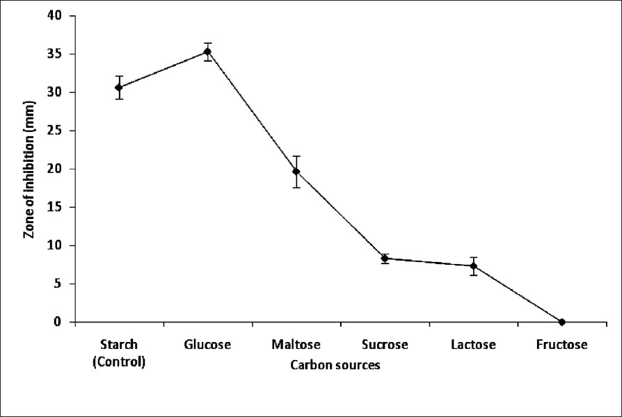 Anti-MRSA activity of S. rubrolavendulae ICN3 supplemented with different carbon sources. Values are mean ± SD of triplicate experiments.