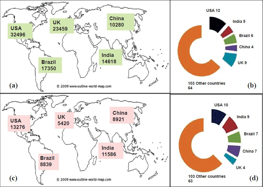 Global distribution of total reported cases of bleeding disorders (a) and haemophilia A (c) in five countries reporting the highest number of patients. (b) and (d) show that nearly 5 and 9% of global patients with bleeding disorders and haemophilia A are from India. (Source: Authors’ calculation based on data from Ref. 29).