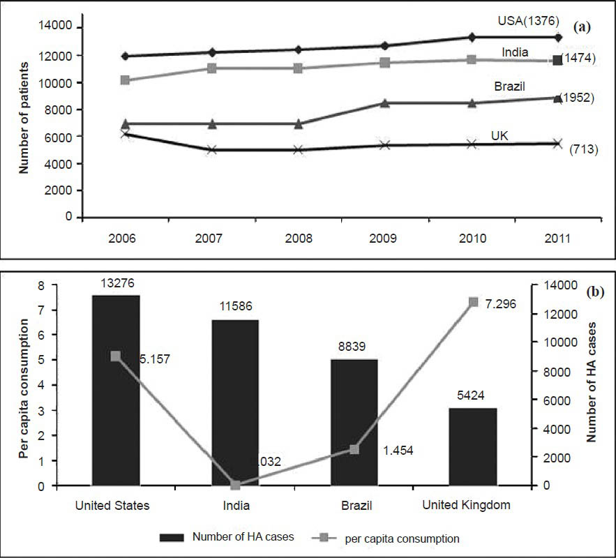 (a) Haemophilia A trends in four high burden countries. Numbers in parenthesis show the number of patients reported in the last five years by each country (Source: Refs 29, 48, 49, 53-55. (b) Per capita clotting factor VIII consumption (Yaxis) and number of haemophilia patients reported in 2011 for the four high burden countries (Source: Ref. 29).
