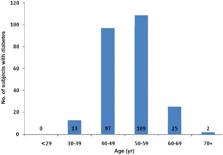 Age group at which diabetes was first detected.