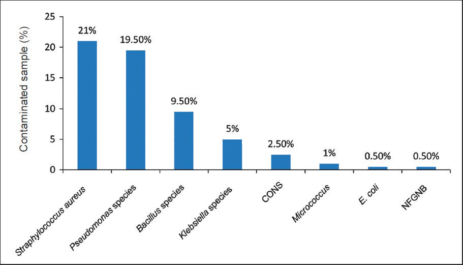 Microbiological profile of contaminated samples. CONS, coagulase negative Staphylococcus; NFGNB, Nil fermenter Gram-negative bacilli.