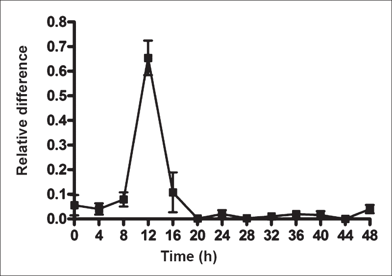 Growth of lactic acid bacteria (LAB) during milk fermentation to curd at room temperature. The values shown are mean ± SEMof three fermentations. Lactobacilli were quantitated relative to total bacteria by real time polymerase chain reaction targeting 16S rRNA gene sequences specific for lactobacilli.