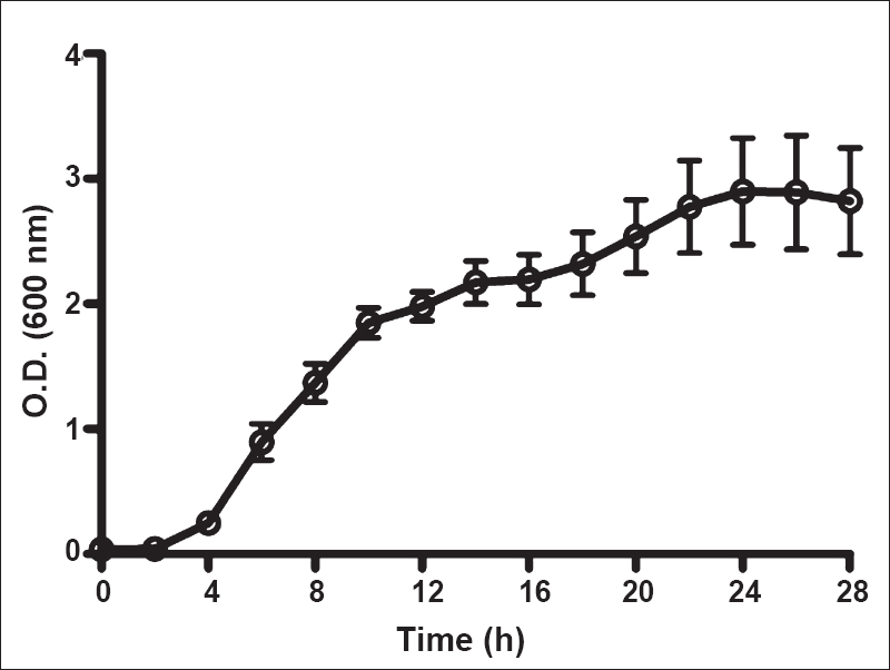 Growth curve of the LAB in culture. Optical density at 600 nm was used to assess density of growth. Values shown are ± SEMof 14 observations.