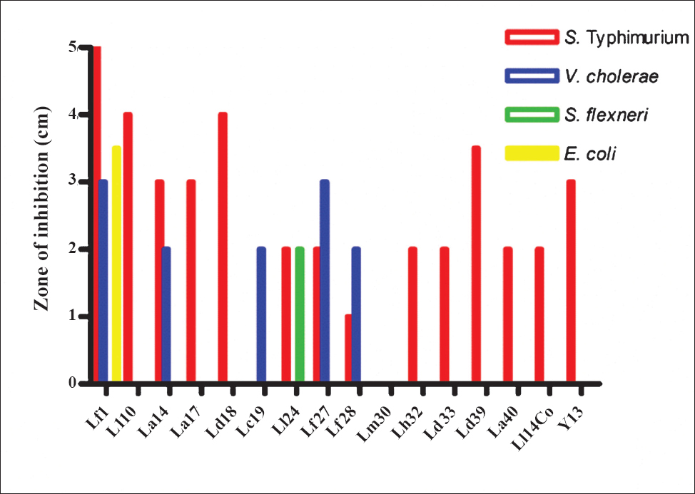 Intrinsic antimicrobial activity of the LAB strains against several gastrointestinal pathogens. Zones of inhibition (cm) are shown.