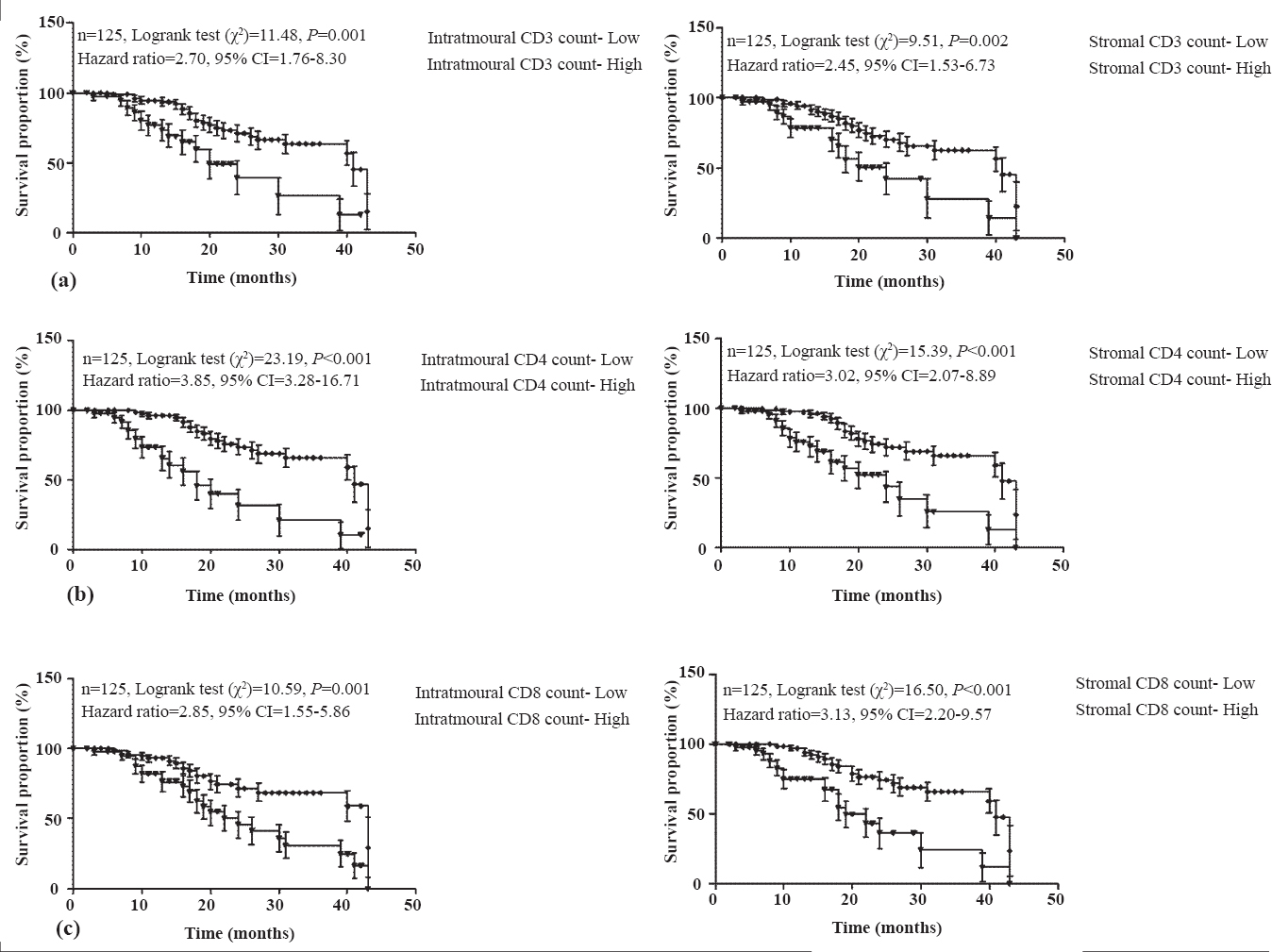 Overall survival proportions according to CD3+ (a), CD4+ (b) and CD8+ (c) intratumoural and stromal TIL counts, respectively.