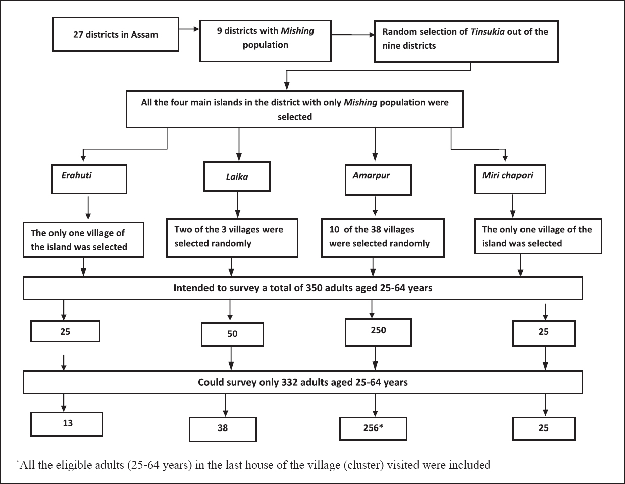 Flowchart showing sample selection process.