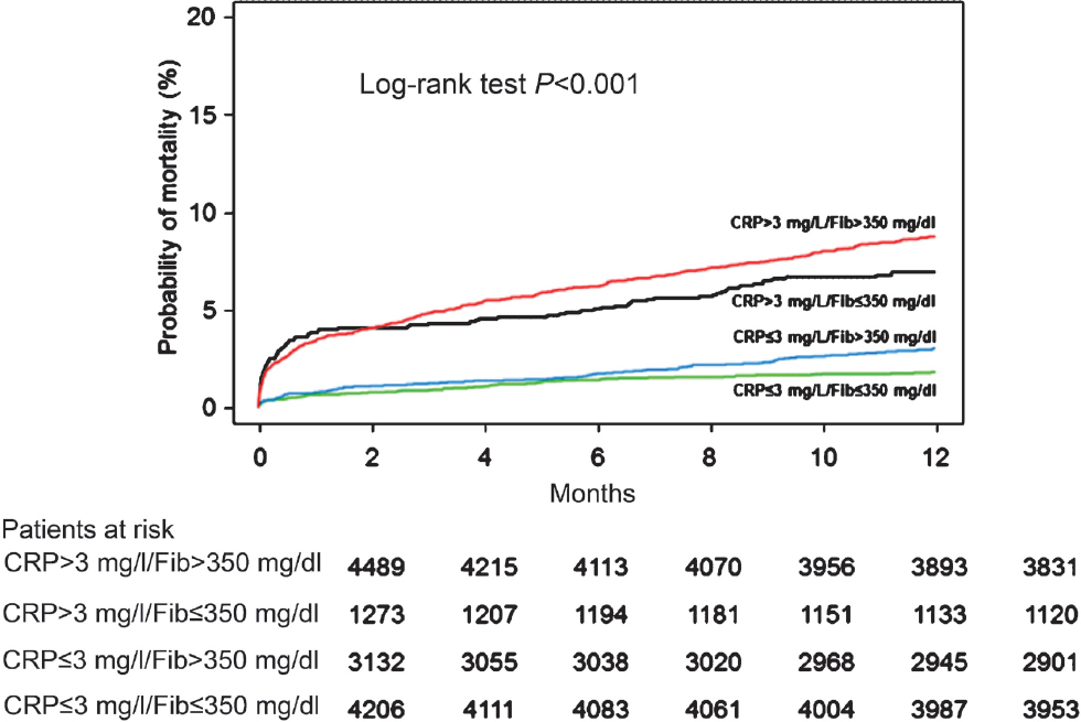 Kaplan-Meier curves of one-year all-cause mortality. CRP, C-reactive protein; Fib, fibrinogen.