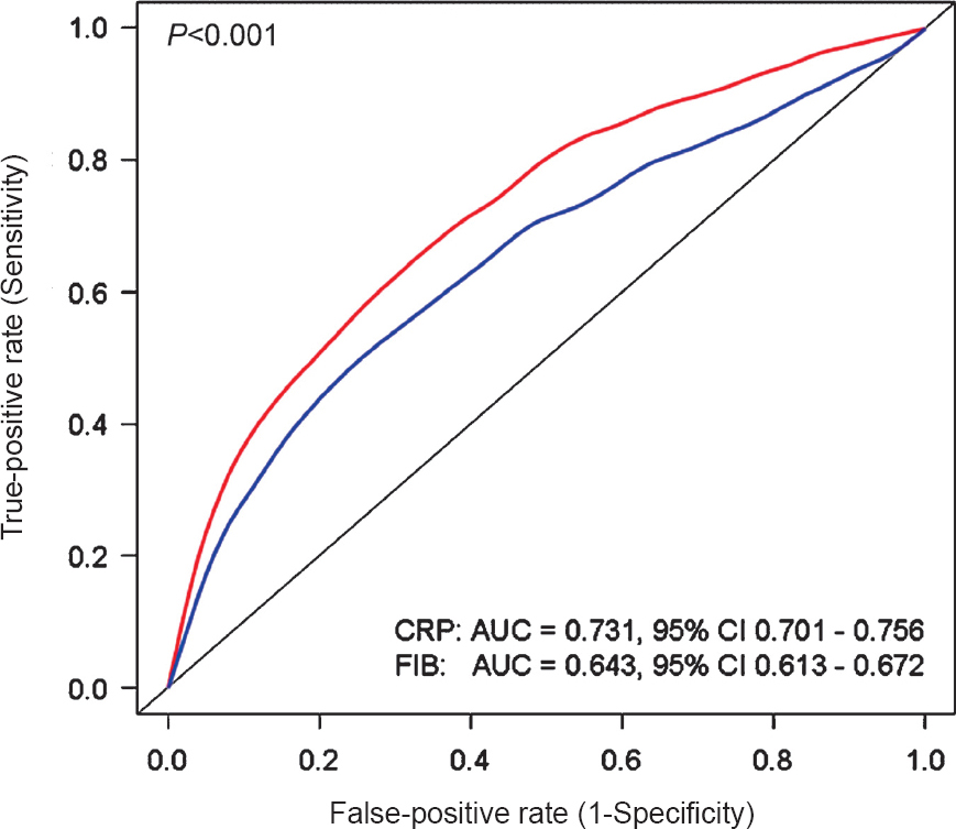Receiver-operating characteristic (ROC) curves with respective areas under the ROC curve showing the accuracy of CRP and fibrinogen to predict 1-year mortality. Abbreviations: AUC, area under curve; CI, confidence interval; CRP, C-reactive protein; FIB, Fibrinogen.
