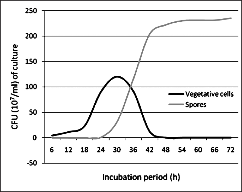 Growth curve of the mosquitocidal bacterium B. amyloliquefaciens.