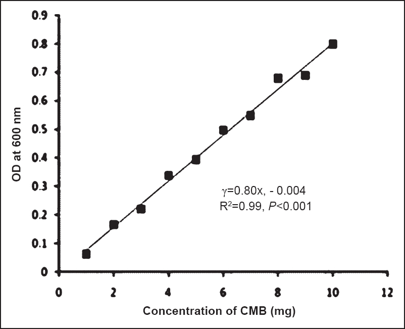 Calibration curve for crude mosquitocidal biosurfactant (CMB) produced by B.amyloliquefaciens.