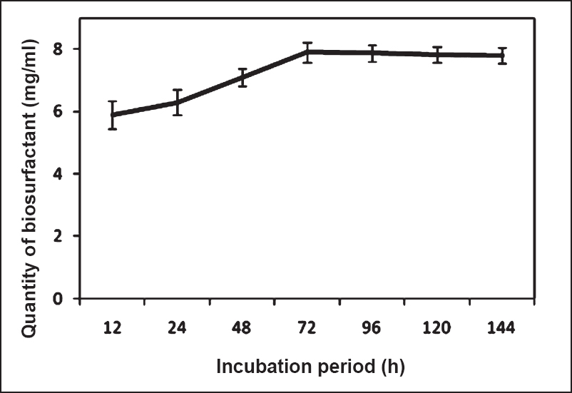 Dynamics of production of mosquitocidal biosurfactant (mean ± SD) by B. amyloliquefaciens.