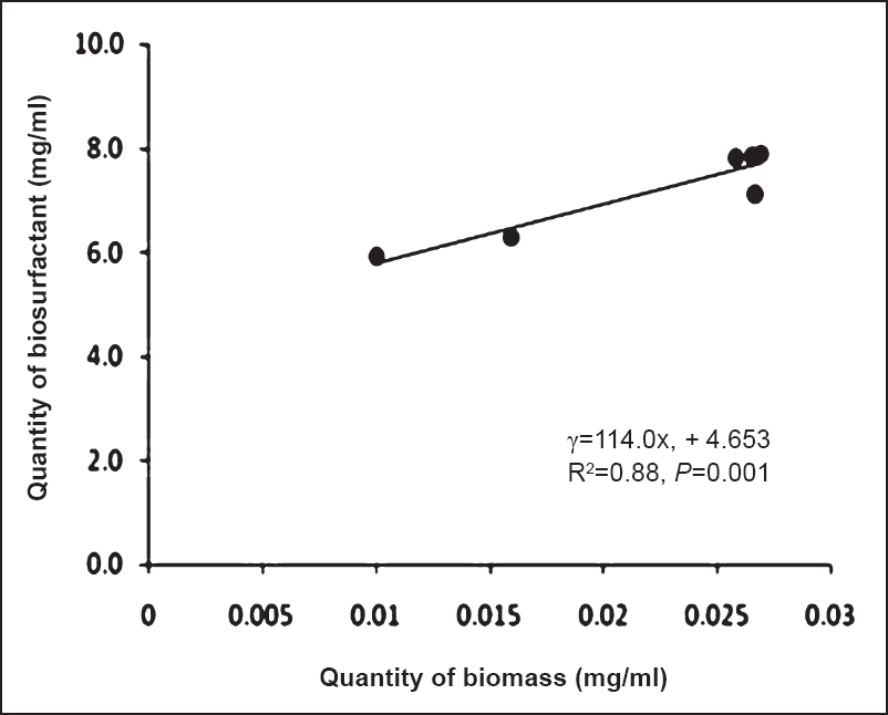 Relationship between biomass and biosurfactant production in whole culture by B. amyloliquefaciens.