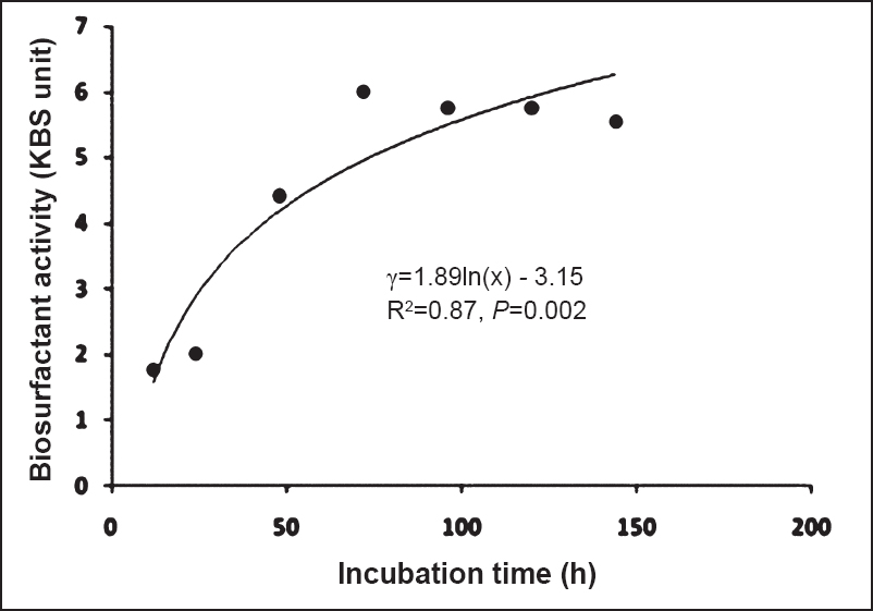 Determination of biosurfactant activity of CMB produced by B. amyloliquefaciens by oil displacement method.