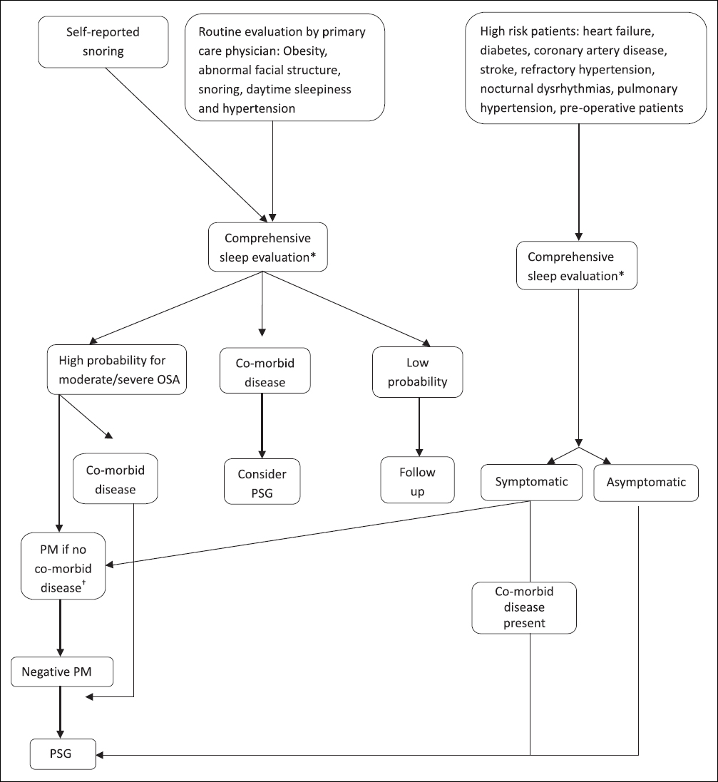 Algorithm for diagnosis of OSA. *Boxes 1 and 2 †Pulmonary disease, neuromuscular disease, or congestive heart failure. PM, portable monitoring; PSG, polysomnography.