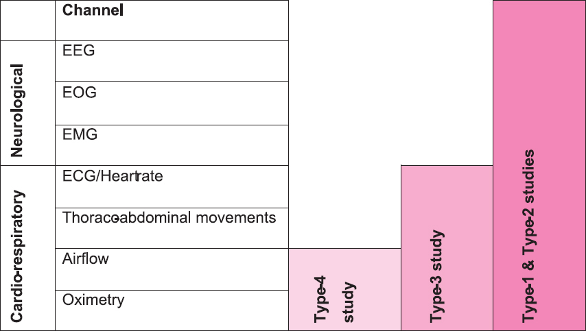 Types of sleep studies. Type 1: Fully attended polysomnography (≥ 7 channels) in a laboratory setting, Type 2: Fully unattended polysomnography (≥ 7 channels), Type 3: Limited channel study (usually using 4-7 channels), Type 4: 1 or 2 channels usually using oximetry as one of the parameters, EEG, electroencephalography; EOG, electro-oculography; EMG, electromyography; ECG, electrocardiography.