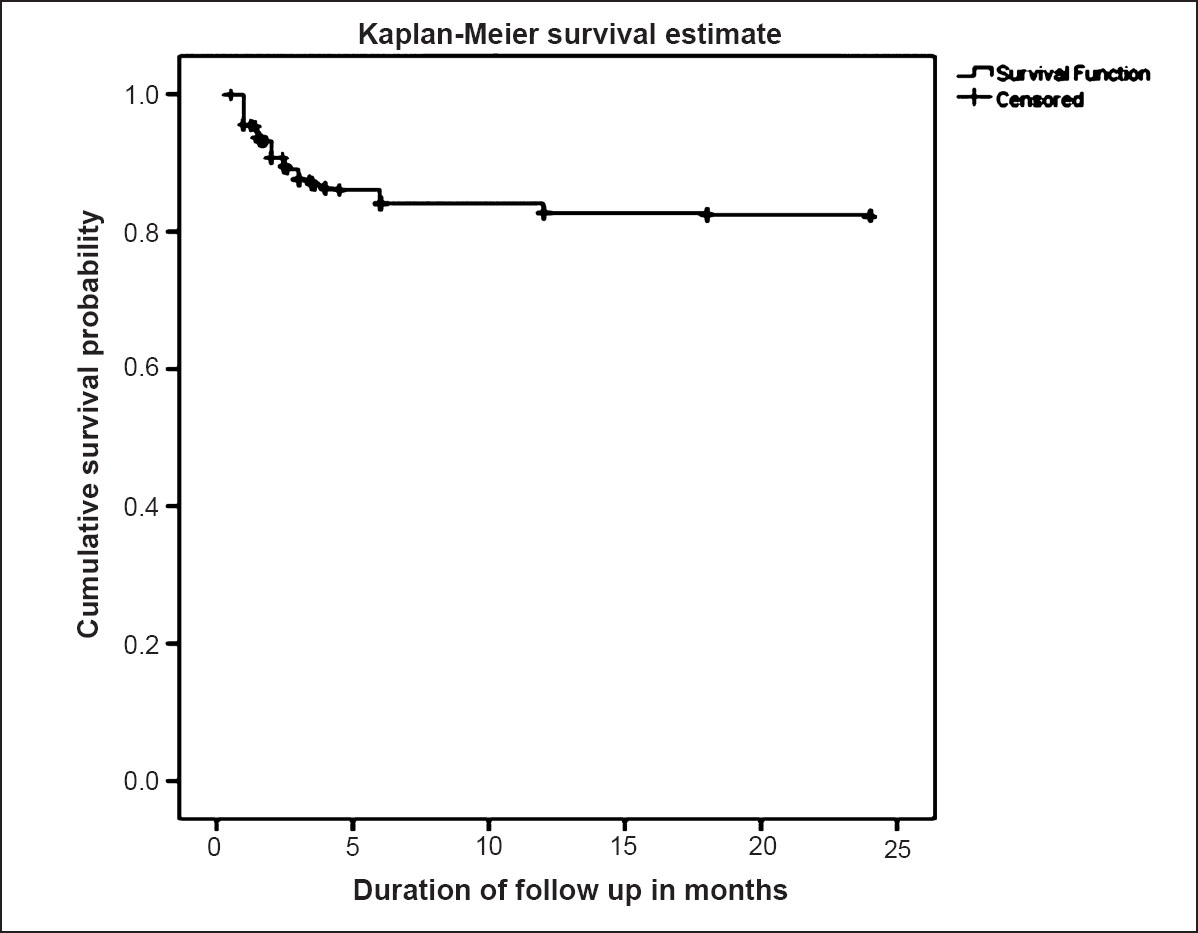 Survival probability of patients of ART in months.