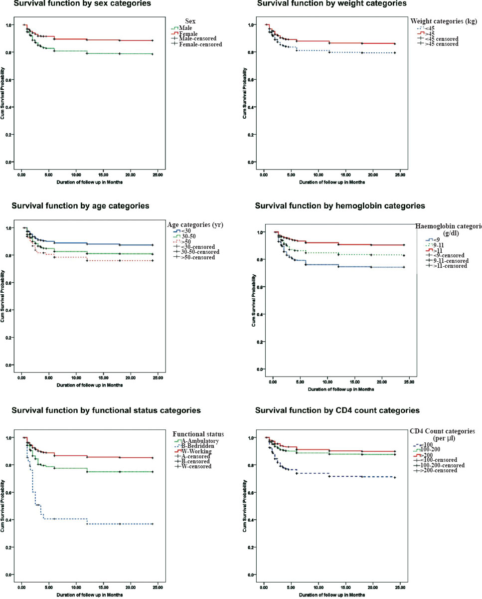 Survival function by sex, weight, age, haemoglobin, functional status and CD4 count category.