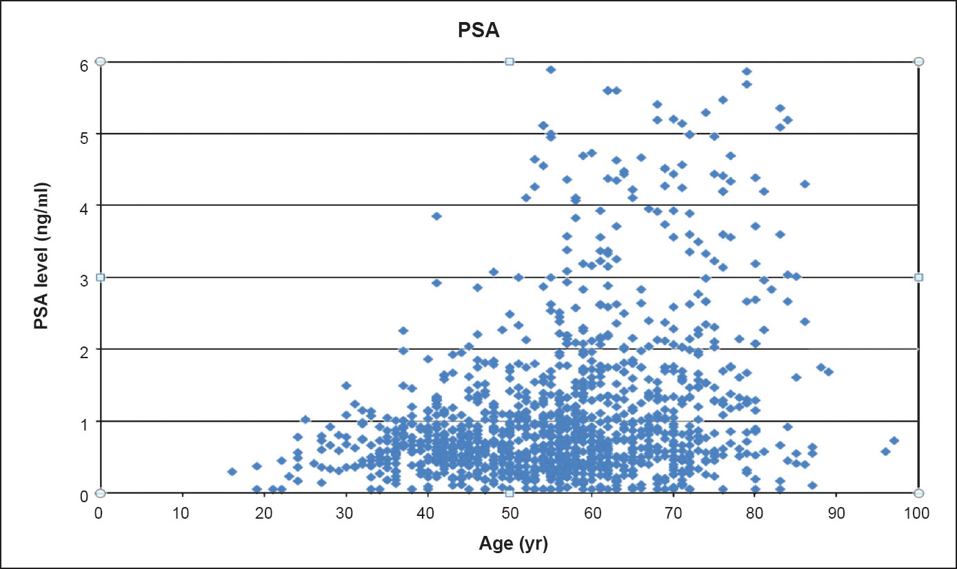 Distribution of serum PSAvalue (ng/ml) with advancing age group (year).