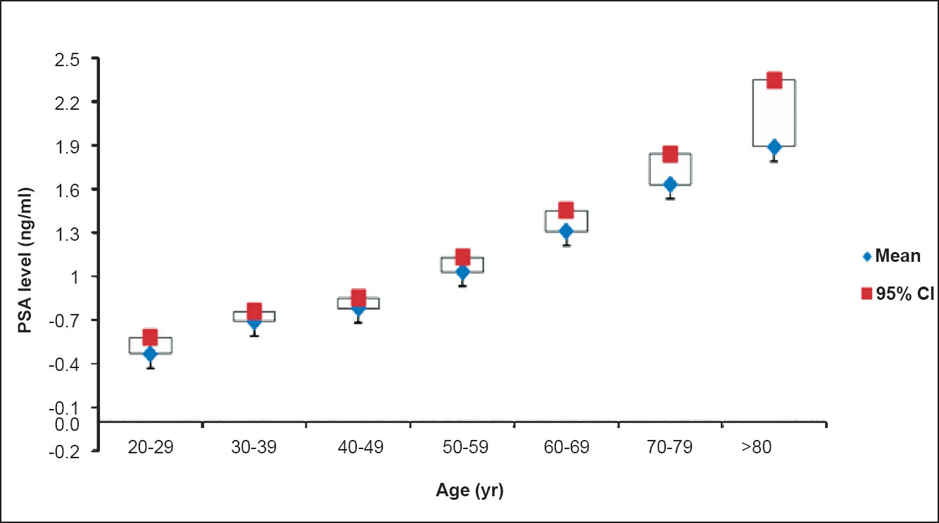 Mean and 95% confidence interval (CI) of PSA levels (ng/ml) with ascending age groups (years).