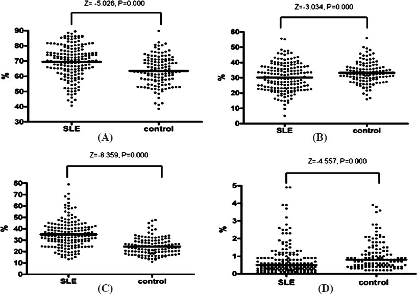 Proportion of T cells in SLE and controls. (A) Proportion of CD3+ T cell subsets in SLE and controls; (B) Proportion of CD4+ T cell subsets in SLE and controls; (C) Proportion of CD8+ T cell subsets in SLE and controls; (D) Proportion of DPT cells subsets in SLE and controls. Note: DPT cells, double positive T (DPT) cells; SLE, systemic lupus erythematosus.