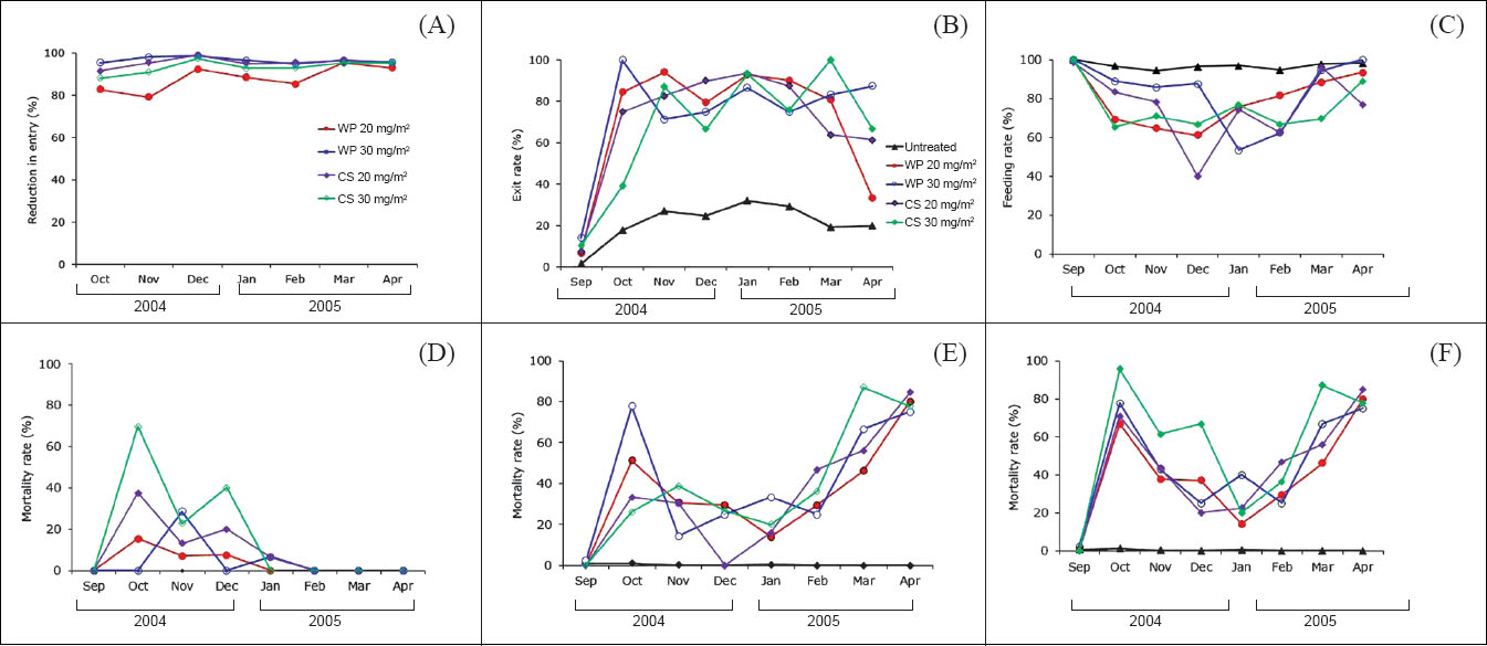 Monthly reduction of entry of An. fluviatilis (A) and their exit (B), feeding (C) and mortality (D-F) rates in the untreated and experimental huts.