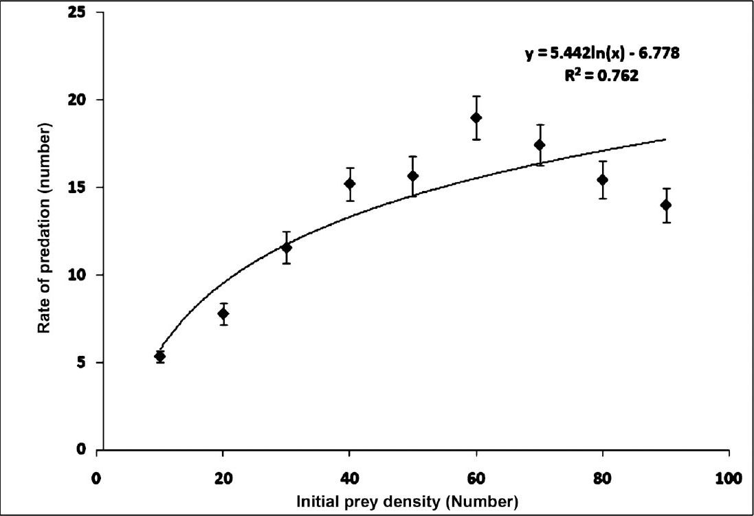 Predation rate (mean ± standard error) of Anisops sardea against Culex quinquefasciatus (n=9 experiments) with logarithmic trend line.